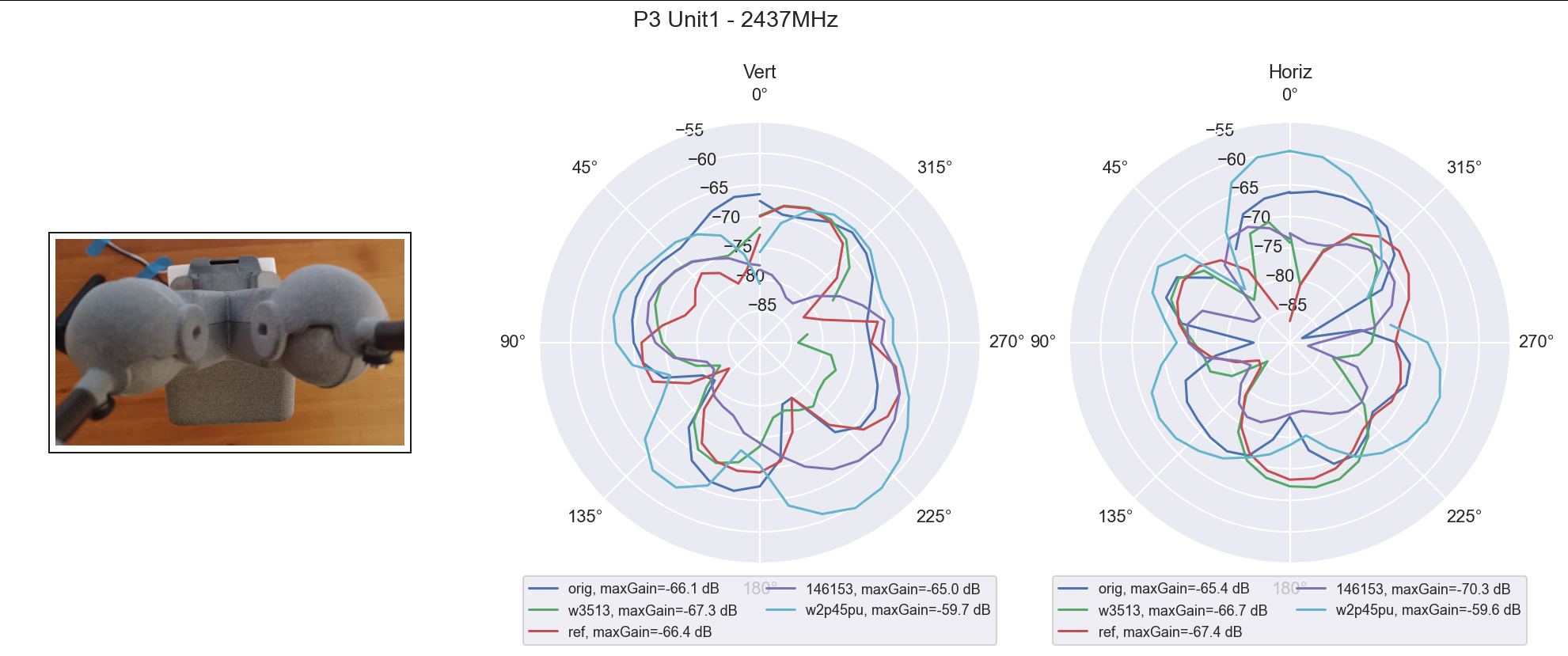 Antenna radiation pattern polar plots showing signal strength variations across different designs